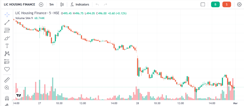 LIC HOUSING SHARE PRICE CHART